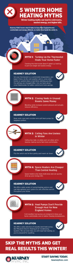 Myth 1: Turning Up the Thermostat Heats Your Home Faster
Cranking the thermostat doesn’t speed up heating; it just runs longer and wastes energy.

Kearney Solution: Set your thermostat to a comfortable temperature, and keep it there. As the cold weather sets in, some older homes or systems have a hard time catching up when the settings are changed often. Ask our team about smart thermostats for better control and more savings.
Myth 2: Closing Vents in Unused Rooms Saves Money
Blocking vents increases system pressure and actually reduces efficiency.

Kearney Solution: Keep vents open and consider mini split heat pumps for targeted comfort.
Myth 3: Ceiling Fans Are Useless in Winter
Ceiling fans help circulate warm air when set to reverse, making rooms feel more comfortable.


Kearney Solution: Flip the switch and let fans gently push warm air down.
Myth 4: Space Heaters Are Cheaper Than Central Heating
Space heaters only heat small areas and can quickly drive up your energy bills.

Kearney Solution: We offer a wide variety of central heating options and can help optimize your system for safe, effective warmth throughout your home.
Myth 5: Heat Pumps Don’t Provide Enough Heat for New England Homes
Cold-weather heat pumps are designed to keep your home comfortable, even in below-freezing temperatures. 

Kearney Solution: We offer a wide selection of industry-best heat pumps, like Mitsubishi Electric Heating & Air Conditioning Systems. We can even help you with dual fuel heating, so you’re prepared for anything.